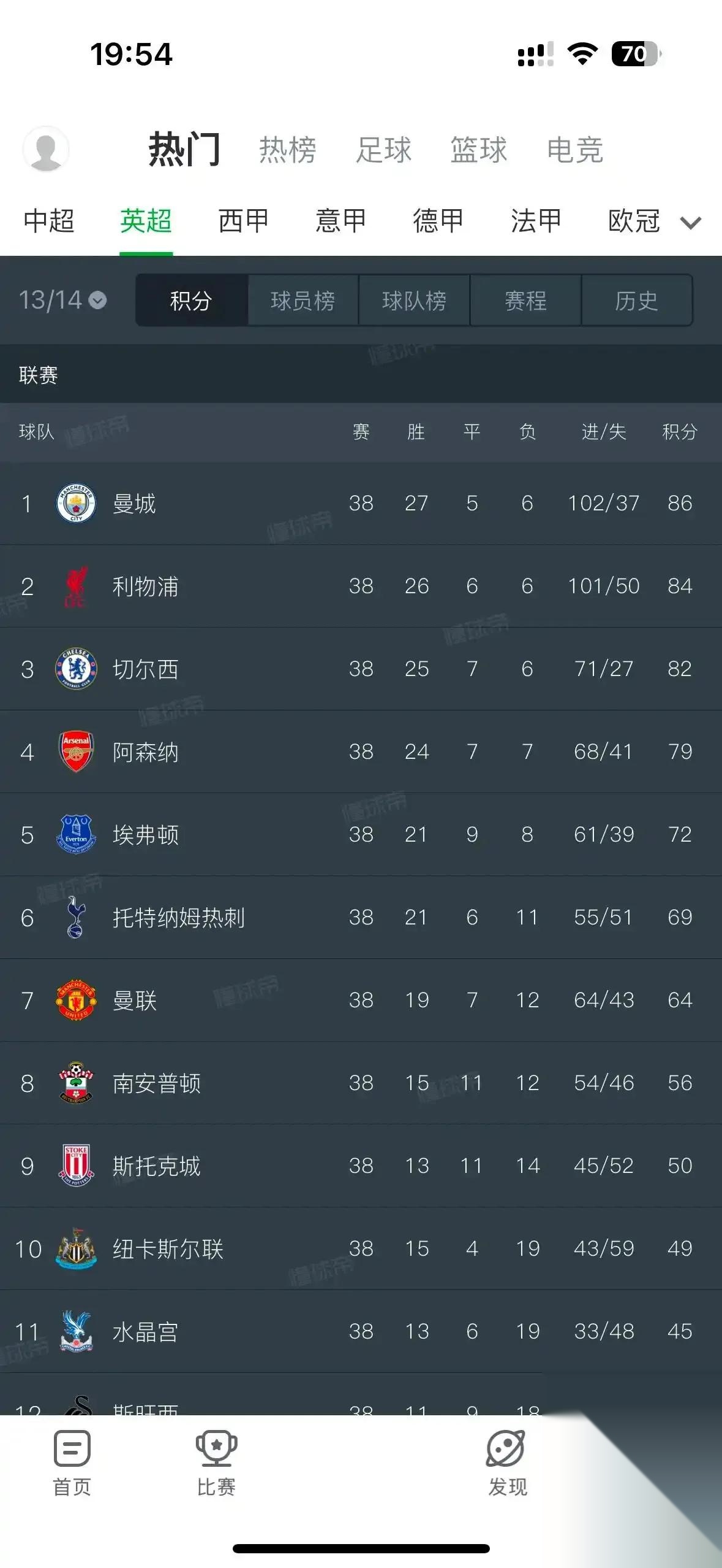 利物浦豪取连胜，力压劲敌领跑积分榜